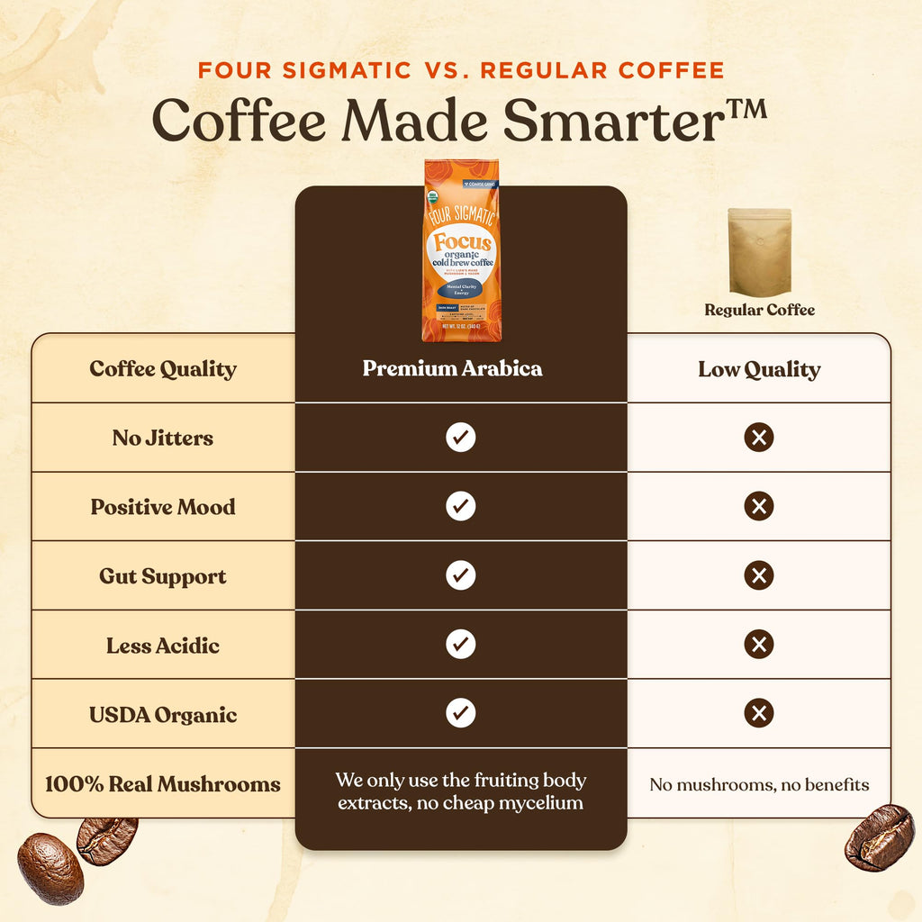 Four Sigmatic Focus Mushroom Coffee | Organic Ground Coffee with Lion's Mane Mushroom and Chaga for Better Focus and Immune Support | 12oz Bag